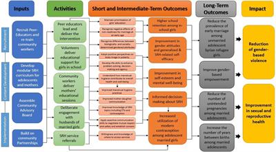 Developing a sexual and reproductive health educational intervention for adolescent Syrian refugee girls: Challenges and lessons learned